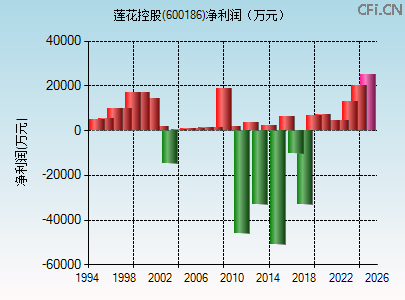 600186财务指标图