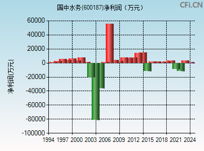 600187财务指标图