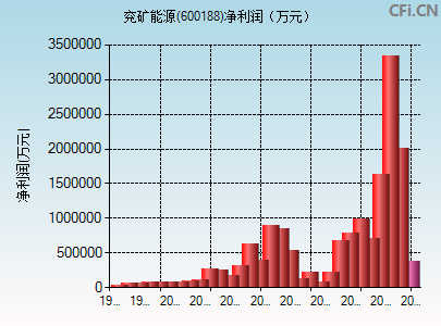 600188财务指标图