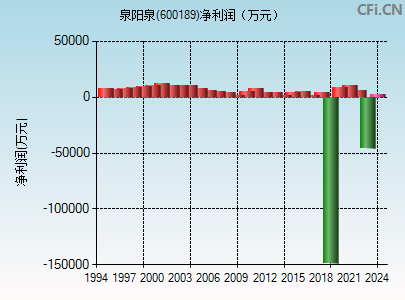 600189财务指标图