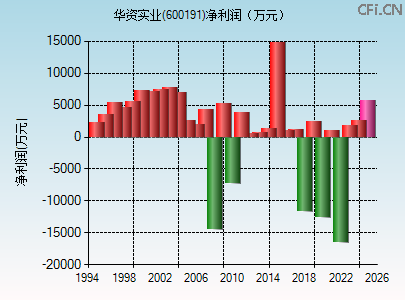 600191财务指标图 600191财务指标图