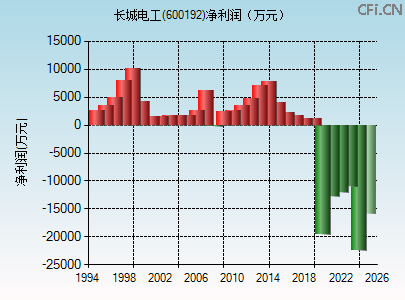 600192财务指标图