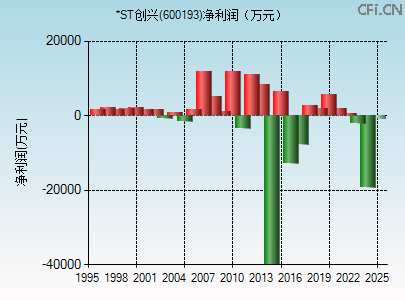 600193财务指标图