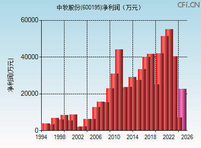 600195财务指标图 600195财务指标图