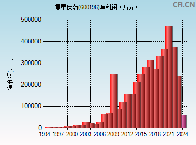 600196财务指标图