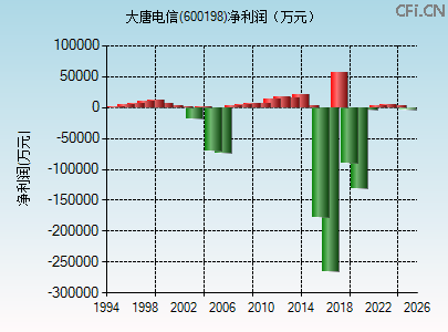600198财务指标图