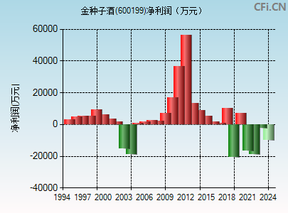 600199财务指标图