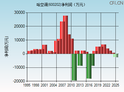 600202财务指标图