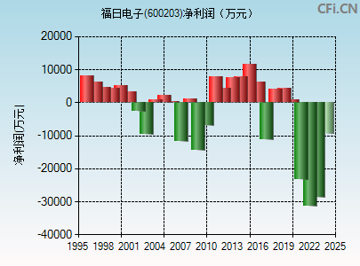 600203财务指标图