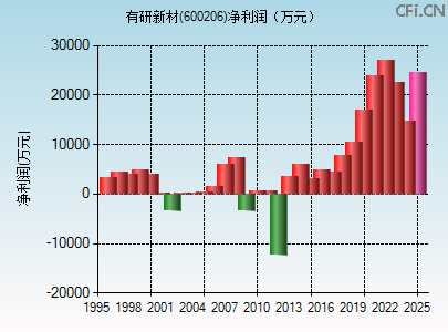 600206财务指标图