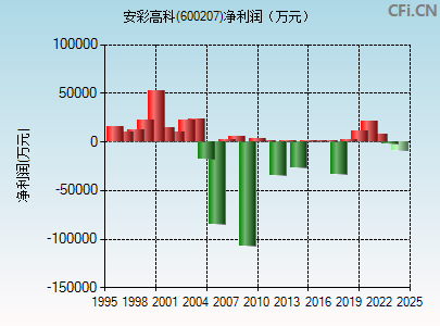 600207财务指标图