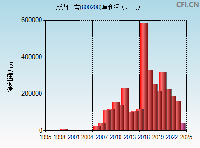 600208财务指标图