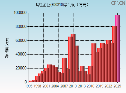 600210财务指标图 600210财务指标图