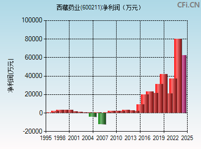 600211财务指标图