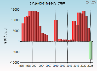 600215财务指标图