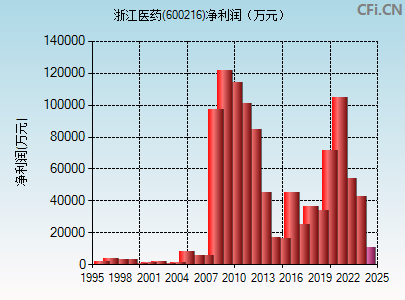 600216财务指标图