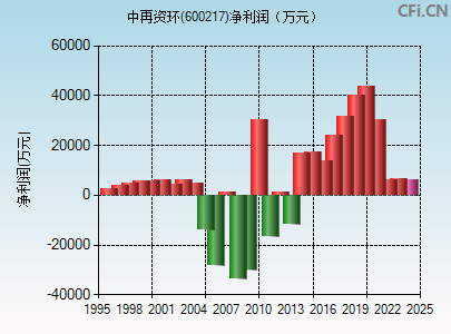 600217财务指标图