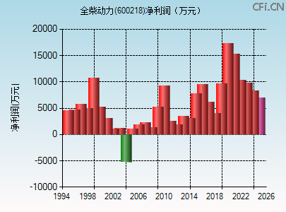 600218财务指标图 600218财务指标图
