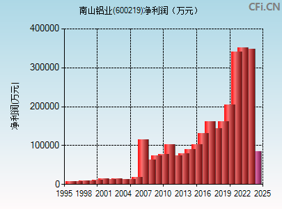 600219财务指标图