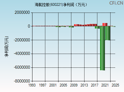 600221财务指标图