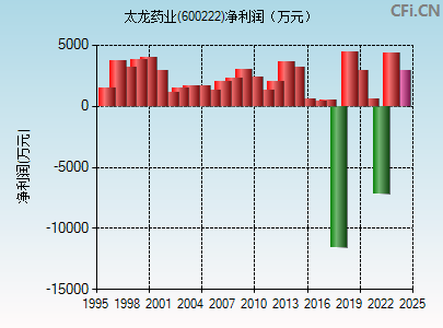 600222财务指标图