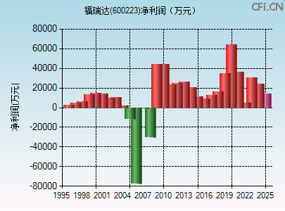600223财务指标图 600223财务指标图