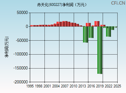 600227财务指标图