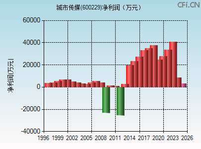 600229财务指标图