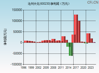 600230财务指标图