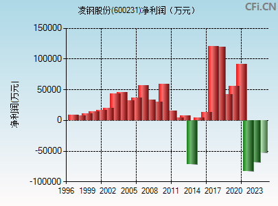 600231财务指标图