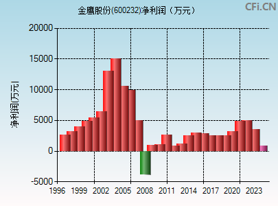 600232财务指标图