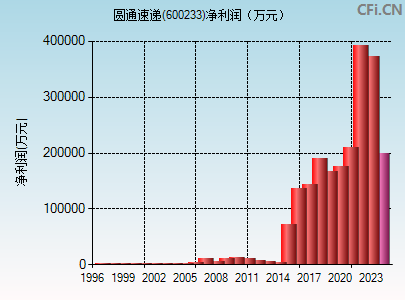 600233财务指标图