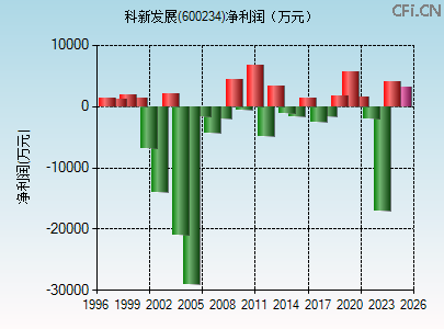600234财务指标图