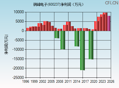 600237财务指标图 600237财务指标图