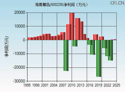 600238财务指标图