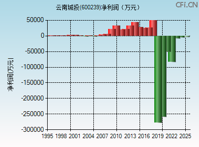 600239财务指标图 600239财务指标图