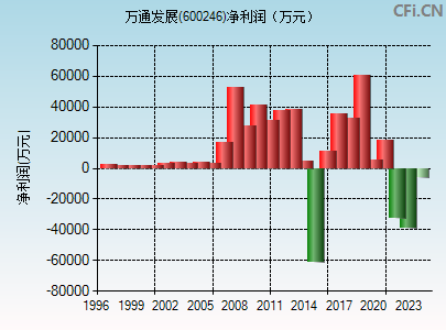 600246财务指标图