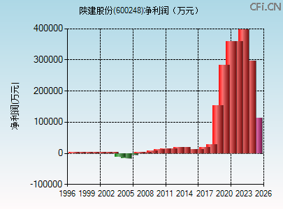 600248财务指标图 600248财务指标图