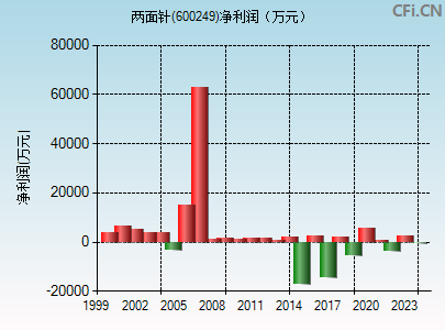 600249财务指标图