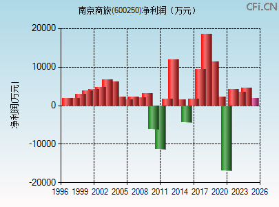 600250财务指标图