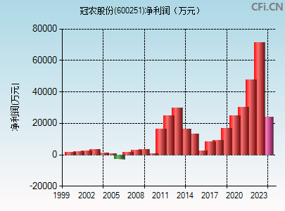 600251财务指标图