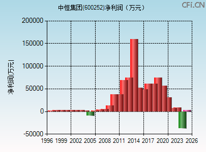 600252财务指标图