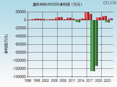 600255财务指标图