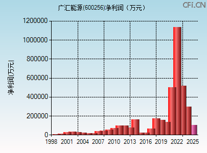 600256财务指标图