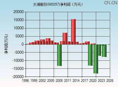600257财务指标图