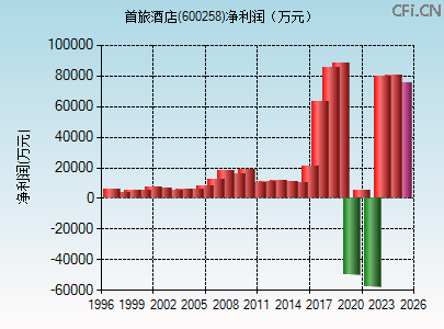 600258财务指标图 600258财务指标图