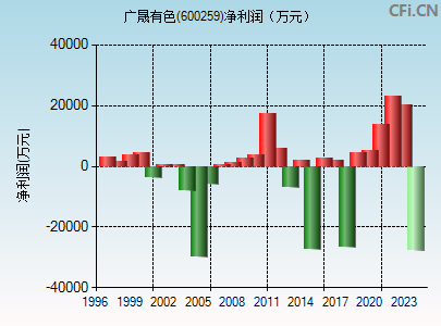 600259财务指标图