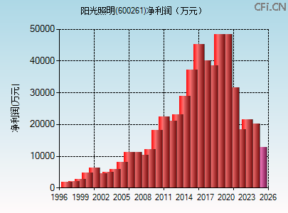 600261财务指标图