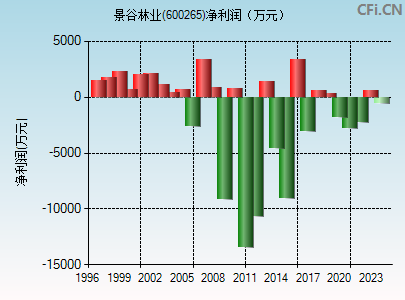 600265财务指标图