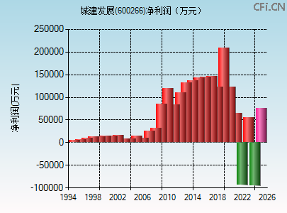 600266财务指标图